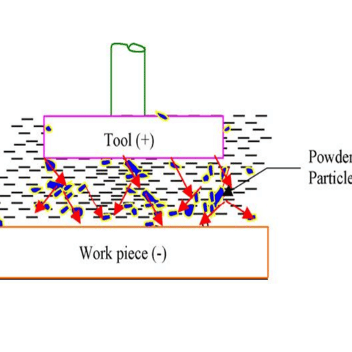 Working Principle of PMEDM [30] 

