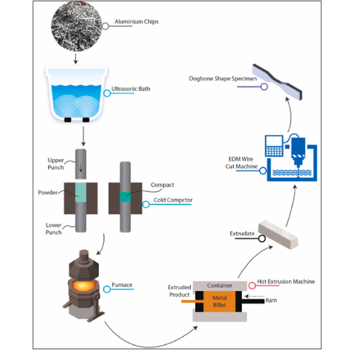 How can we improve the efficiency of aluminum recycling processes?
