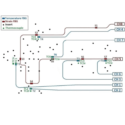 Diagrammatic sketch of the optical bench: The FBG interrogation channels are labeled CH1 to CH8. The FBG strain sensor array (S1–S7) is connected to CH8 and is shown in red. In addition, a surface-mounted… Expand