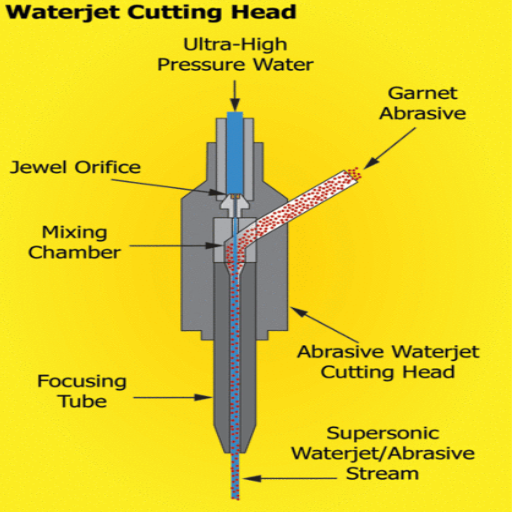 How does waterjet cutting work for thick steel