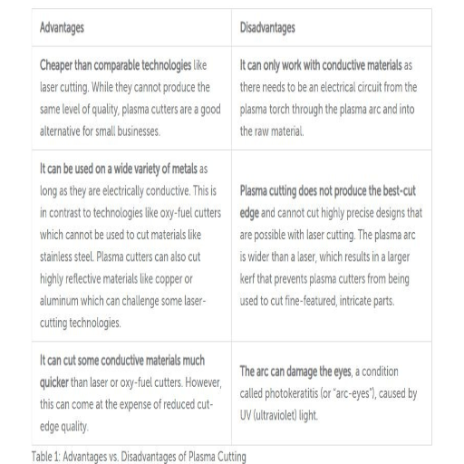 What are the key advantages and disadvantages of plasma-cutting machines