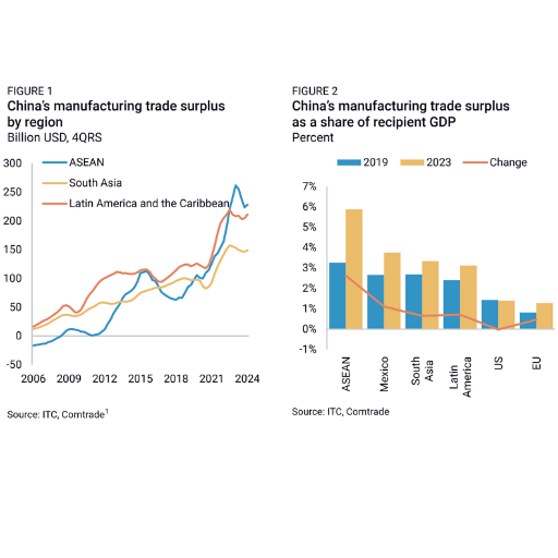What are the global implications of China's manufacturing dominance?