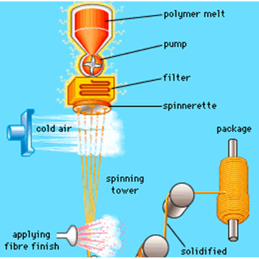 What is the spinning method for nylon production?