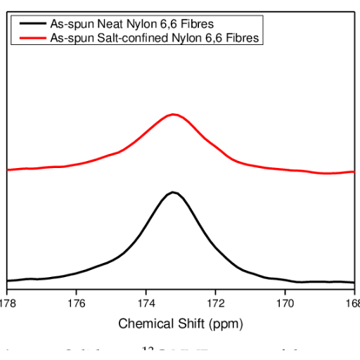 olid state 13C-NMR spectra of the as-spun neat and the as-spun salt-confined nylon 6,6 fibres.