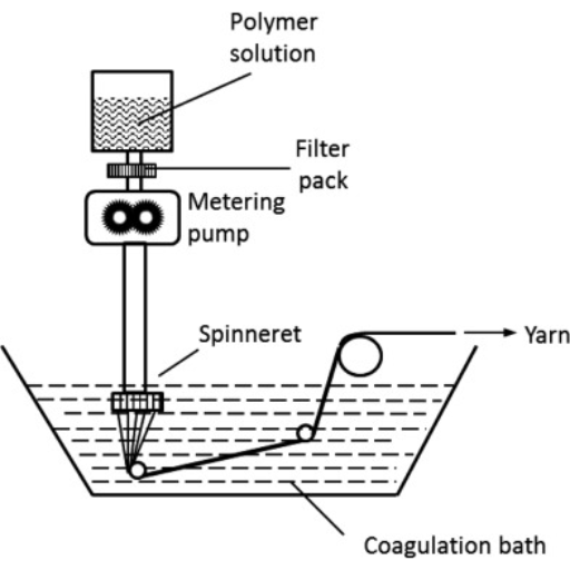 What are the stages of solution spinning for nylon?