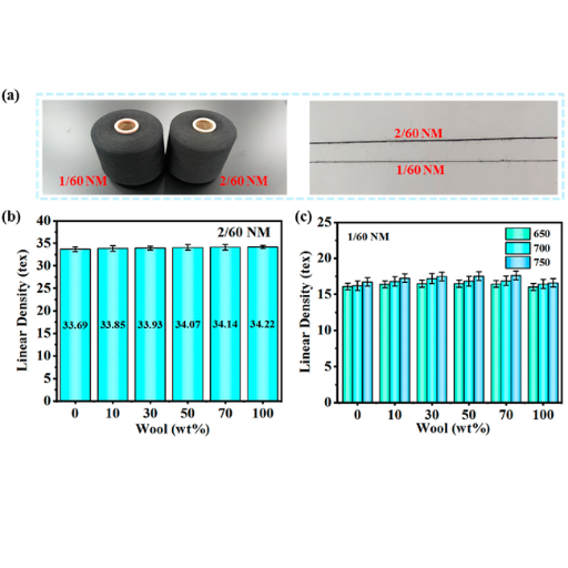 Thread densities of blended yarns with different wool contents: (a) 1/60 NM yarn and 2/60 NM yarn pictures, (b) 2/60 NM yarn, and (c) 1/60 NM yarn blended at 650, 700, and 750 T/m.
