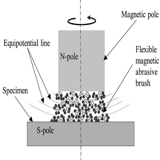 How Does Material Removal Occur in MAF