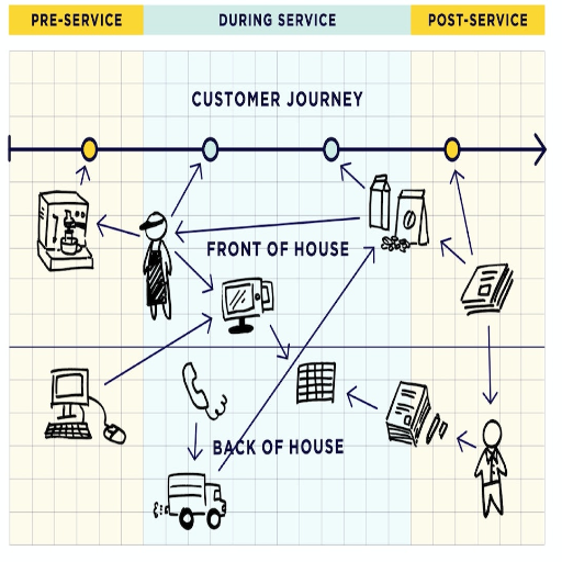 How Does Service Design Influence the Prototyping Process