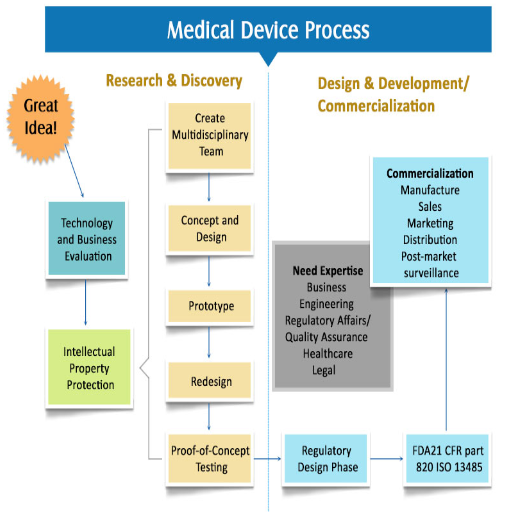How Does the Medical Device Manufacturing Process Work