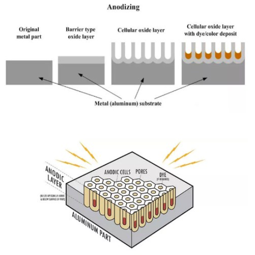 How does the arduous anodizing process work