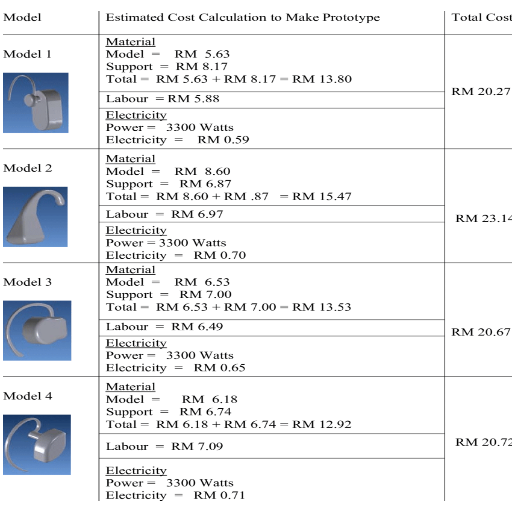 How to Calculate the Cost of Rapid Prototyping