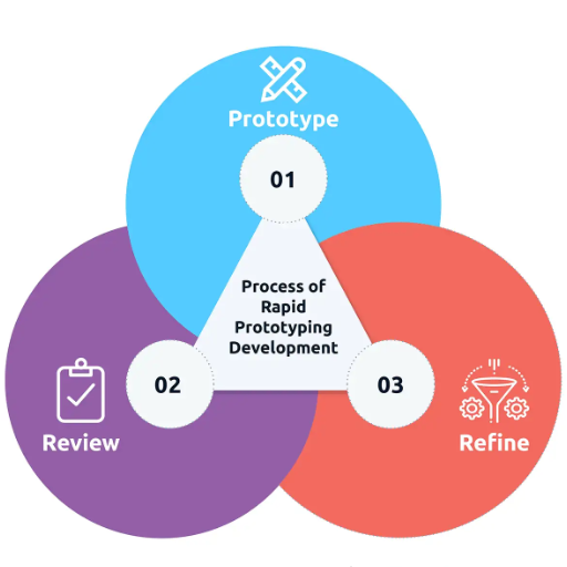 The Benefits of Rapid Prototyping in Product Development