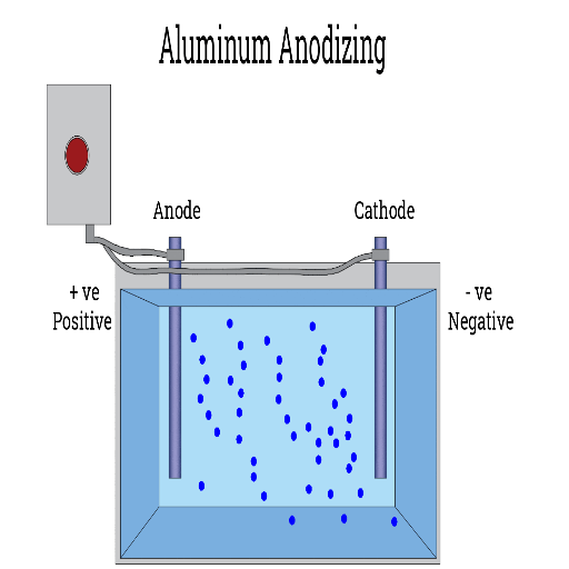Understanding the Anodized Coating Process