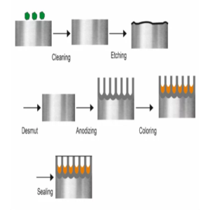 Electroplating