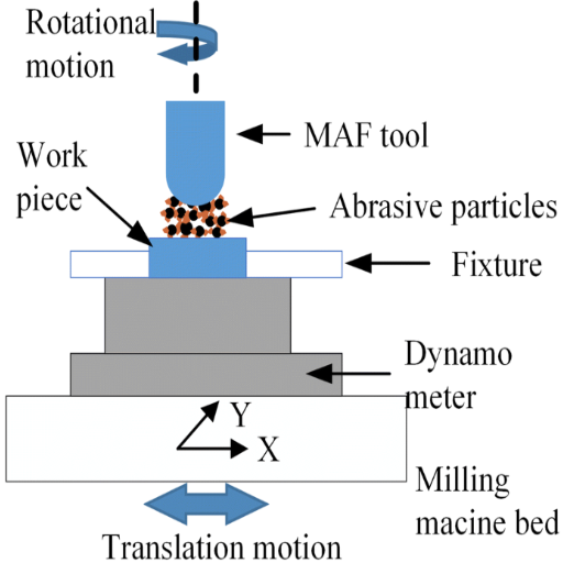 What is the Magnetic Abrasive Finishing Process