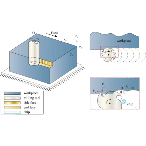 Quels sont les outils les plus efficaces pour le fraisage CNC ?