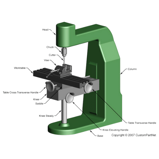 What Are The Perks Of Using A Milling Machine?