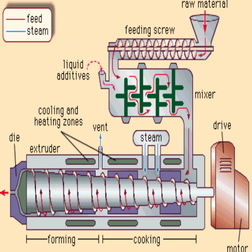 Extruder System